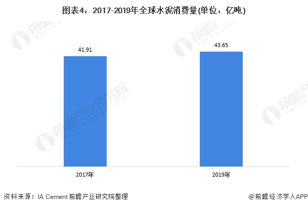 圖表4：2017-2019年全球水泥消費(fèi)量(單位：億噸)