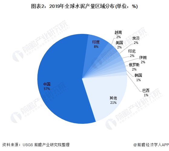 圖表2：2019年全球水泥產(chǎn)量區(qū)域分布(單位：%)