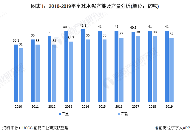 圖表1：2010-2019年全球水泥產(chǎn)能及產(chǎn)量分析(單位：億噸)